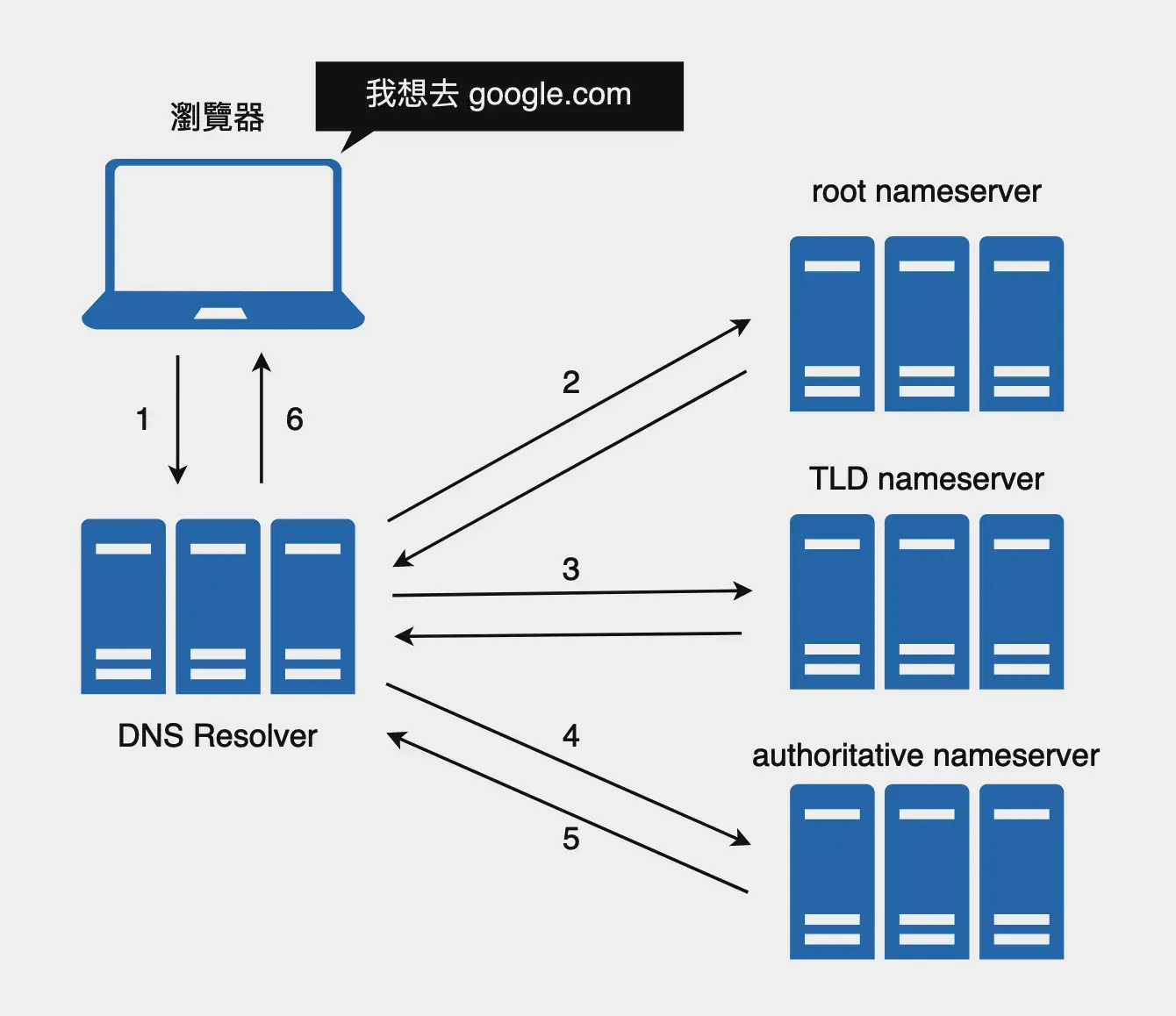 DNS lookup