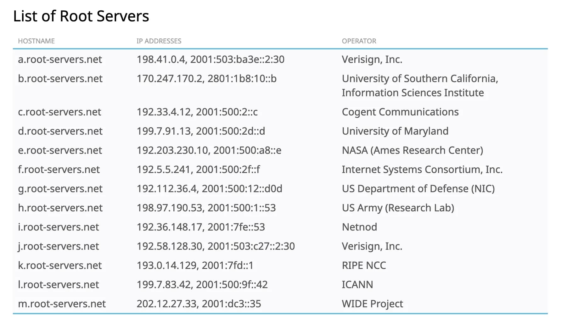 List of root nameserver