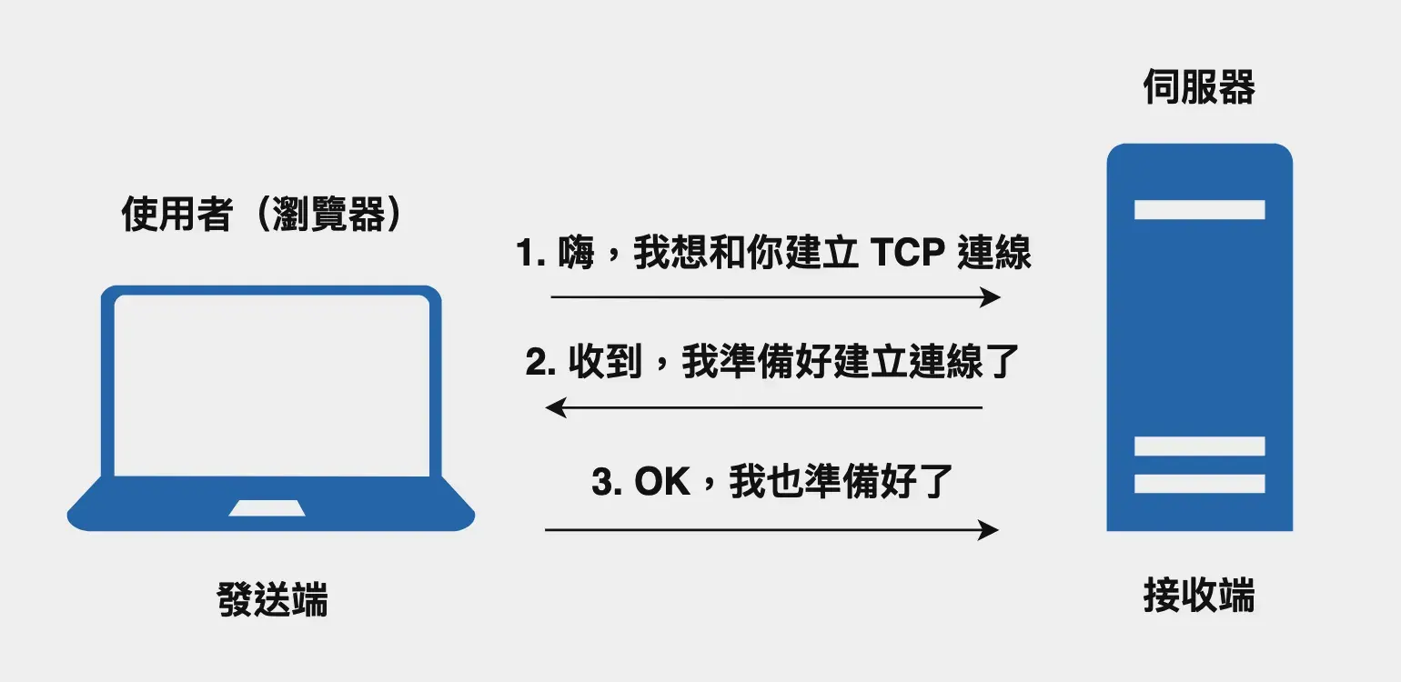 TCP 三次握手